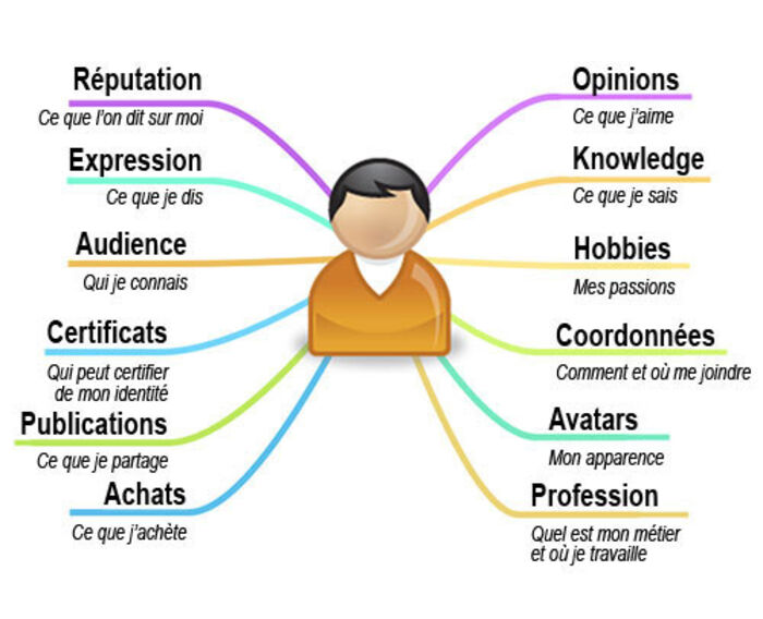 Identité numérique